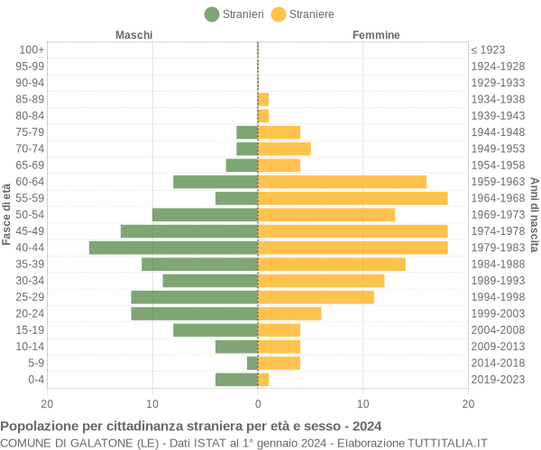 Grafico cittadini stranieri - Galatone 2024