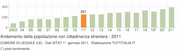 Grafico andamento popolazione stranieri Comune di Lequile (LE)