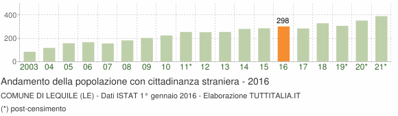Grafico andamento popolazione stranieri Comune di Lequile (LE)