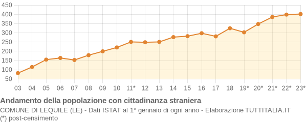 Andamento popolazione stranieri Comune di Lequile (LE)