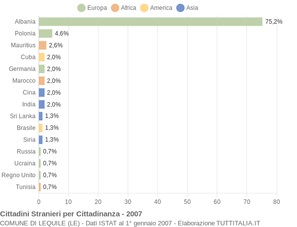 Grafico cittadinanza stranieri - Lequile 2007