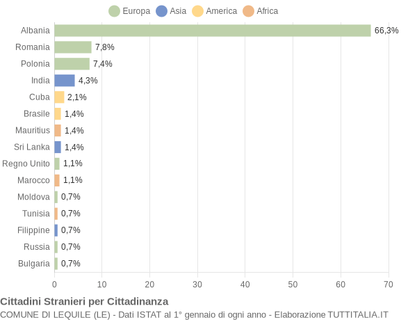 Grafico cittadinanza stranieri - Lequile 2015