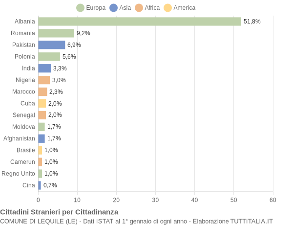 Grafico cittadinanza stranieri - Lequile 2019