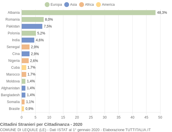 Grafico cittadinanza stranieri - Lequile 2020