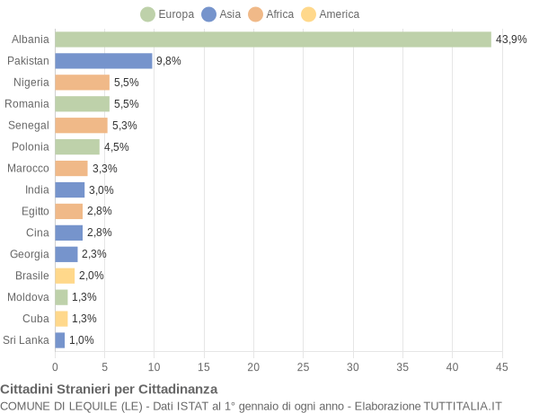 Grafico cittadinanza stranieri - Lequile 2022