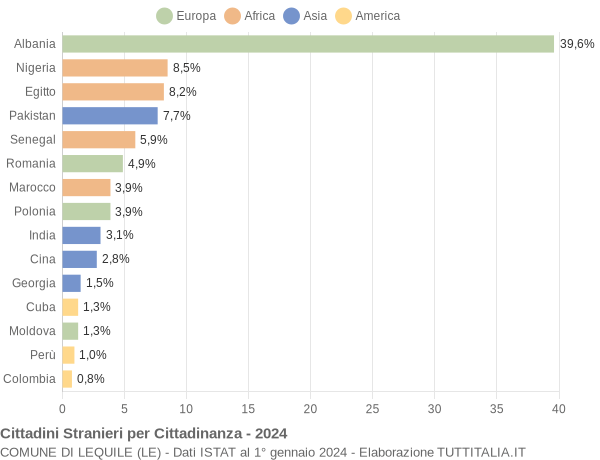 Grafico cittadinanza stranieri - Lequile 2024