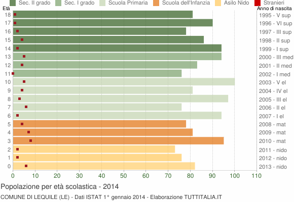Grafico Popolazione in età scolastica - Lequile 2014