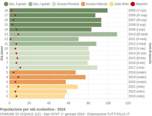 Grafico Popolazione in età scolastica - Lequile 2024