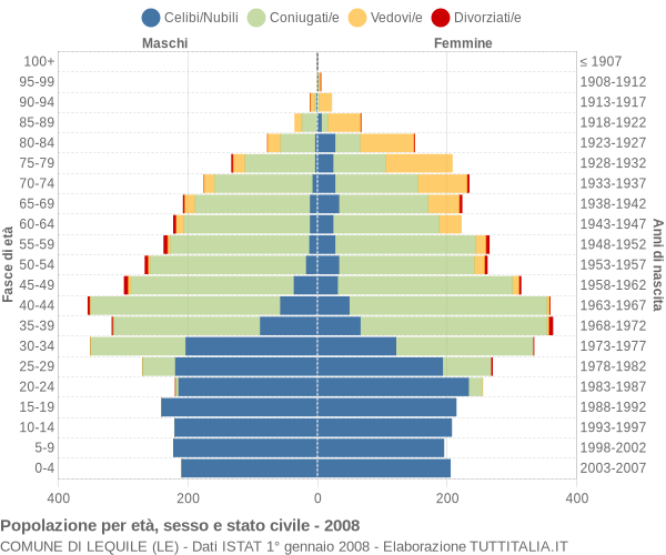 Grafico Popolazione per età, sesso e stato civile Comune di Lequile (LE)