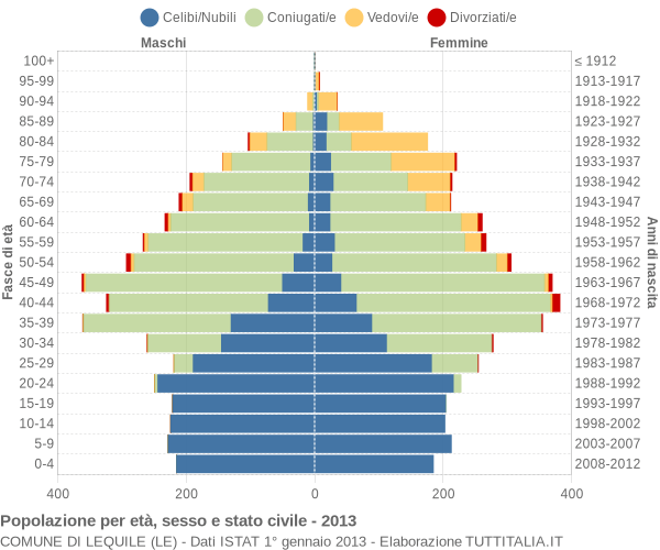 Grafico Popolazione per età, sesso e stato civile Comune di Lequile (LE)