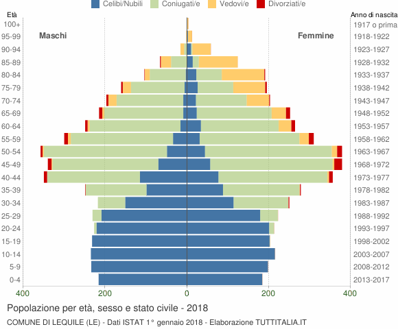 Grafico Popolazione per età, sesso e stato civile Comune di Lequile (LE)