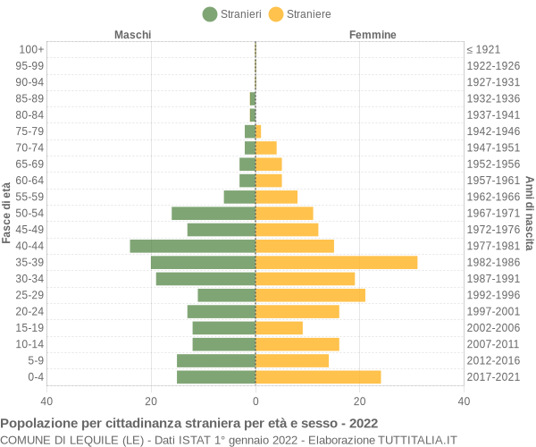 Grafico cittadini stranieri - Lequile 2022