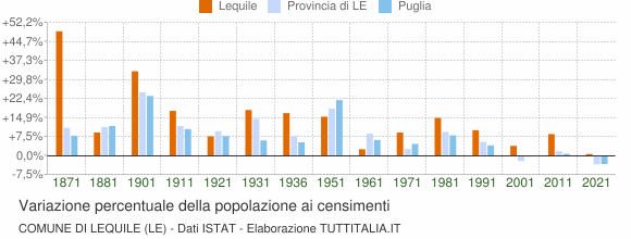 Grafico variazione percentuale della popolazione Comune di Lequile (LE)