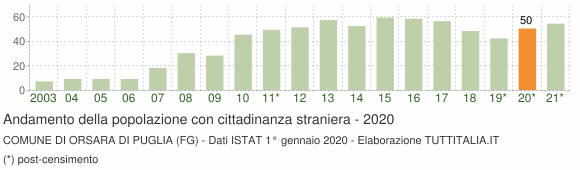 Grafico andamento popolazione stranieri Comune di Orsara di Puglia (FG)