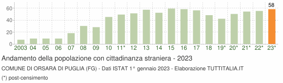 Grafico andamento popolazione stranieri Comune di Orsara di Puglia (FG)