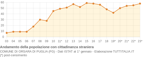 Andamento popolazione stranieri Comune di Orsara di Puglia (FG)