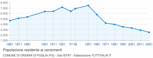 Grafico andamento storico popolazione Comune di Orsara di Puglia (FG)