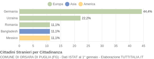 Grafico cittadinanza stranieri - Orsara di Puglia 2004