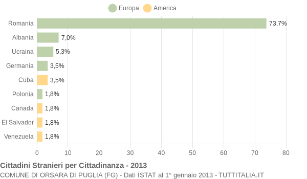 Grafico cittadinanza stranieri - Orsara di Puglia 2013