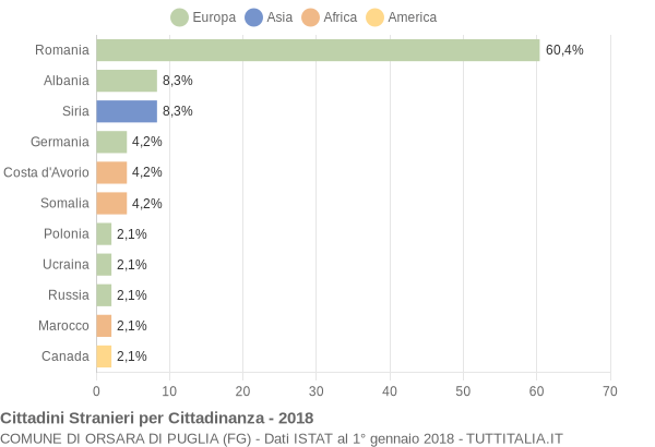 Grafico cittadinanza stranieri - Orsara di Puglia 2018