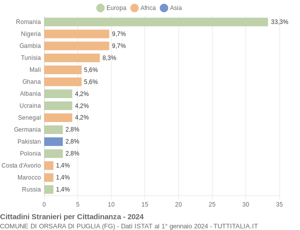 Grafico cittadinanza stranieri - Orsara di Puglia 2024