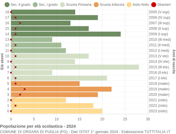 Grafico Popolazione in età scolastica - Orsara di Puglia 2024