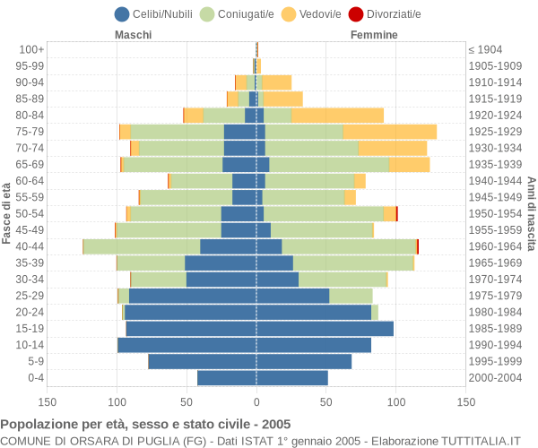 Grafico Popolazione per età, sesso e stato civile Comune di Orsara di Puglia (FG)