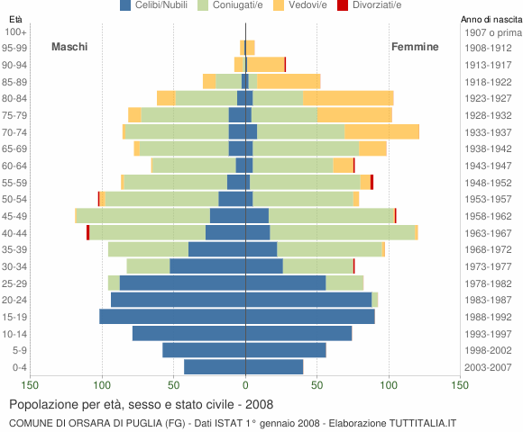 Grafico Popolazione per età, sesso e stato civile Comune di Orsara di Puglia (FG)