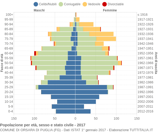 Grafico Popolazione per età, sesso e stato civile Comune di Orsara di Puglia (FG)