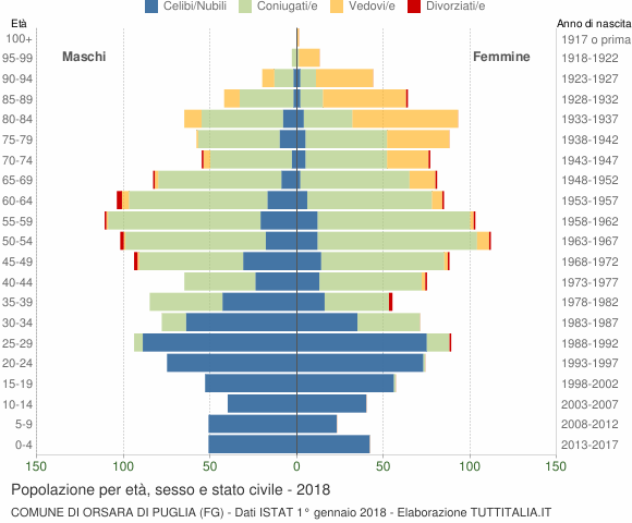 Grafico Popolazione per età, sesso e stato civile Comune di Orsara di Puglia (FG)