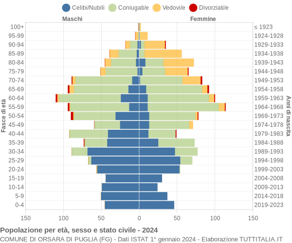 Grafico Popolazione per età, sesso e stato civile Comune di Orsara di Puglia (FG)