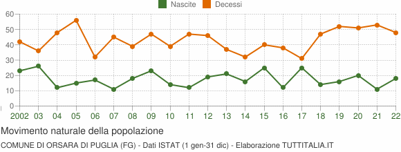 Grafico movimento naturale della popolazione Comune di Orsara di Puglia (FG)