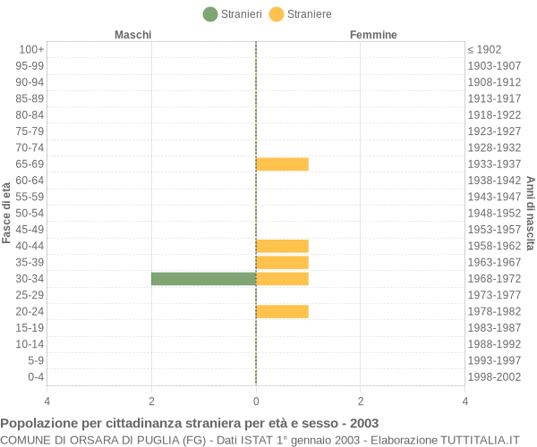 Grafico cittadini stranieri - Orsara di Puglia 2003