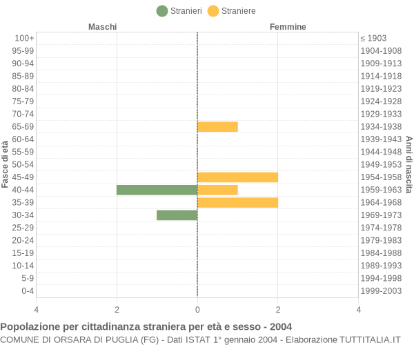 Grafico cittadini stranieri - Orsara di Puglia 2004