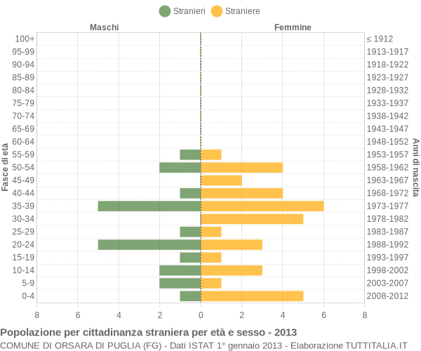 Grafico cittadini stranieri - Orsara di Puglia 2013