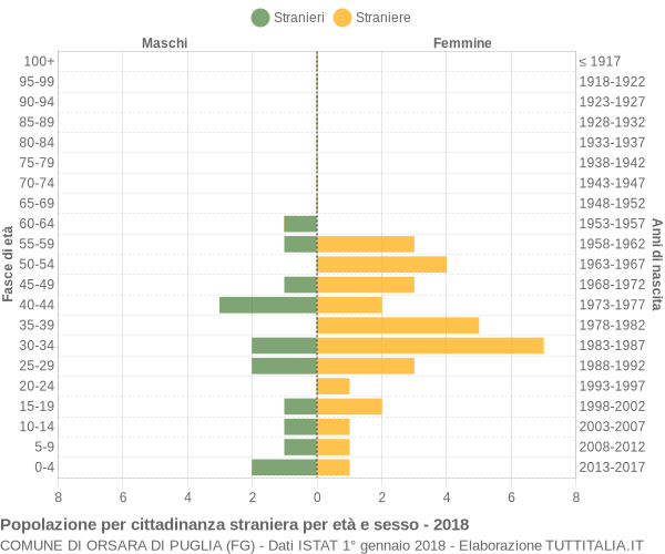 Grafico cittadini stranieri - Orsara di Puglia 2018