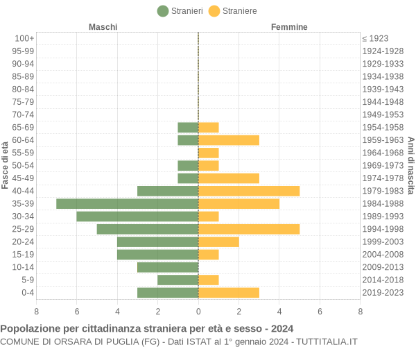 Grafico cittadini stranieri - Orsara di Puglia 2024