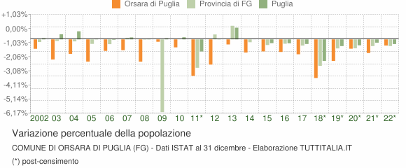 Variazione percentuale della popolazione Comune di Orsara di Puglia (FG)