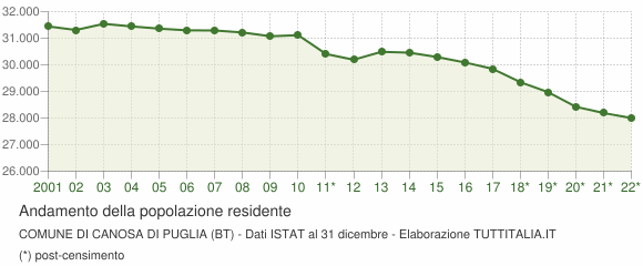 Andamento popolazione Comune di Canosa di Puglia (BT)