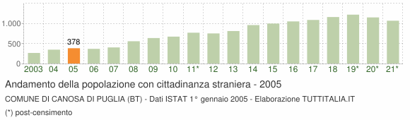 Grafico andamento popolazione stranieri Comune di Canosa di Puglia (BT)