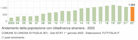 Grafico andamento popolazione stranieri Comune di Canosa di Puglia (BT)