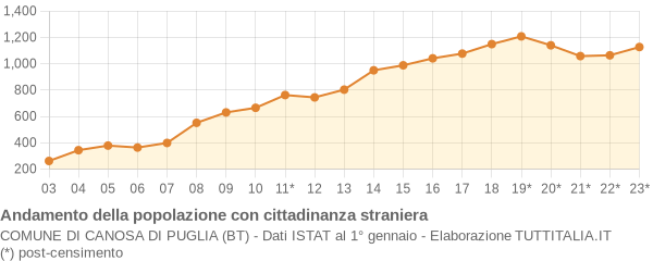 Andamento popolazione stranieri Comune di Canosa di Puglia (BT)