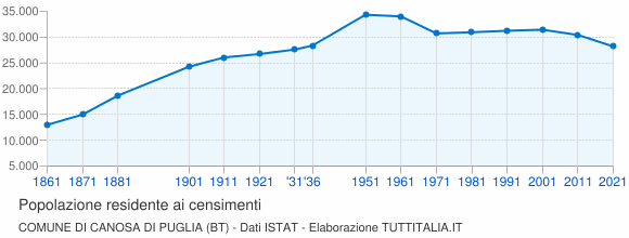 Grafico andamento storico popolazione Comune di Canosa di Puglia (BT)