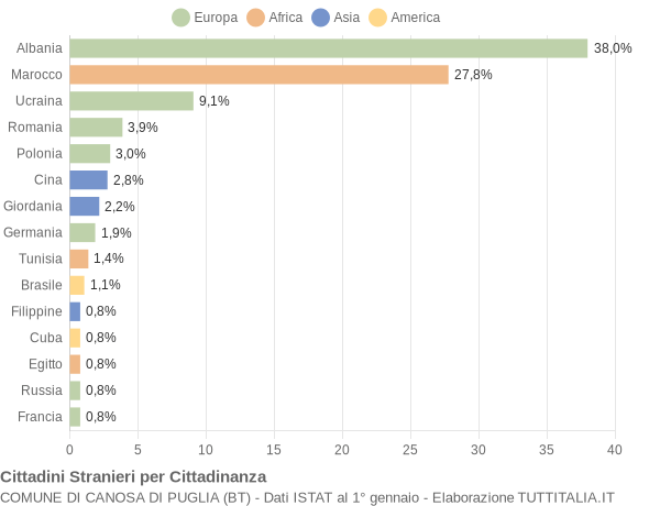 Grafico cittadinanza stranieri - Canosa di Puglia 2006