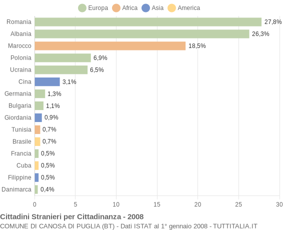 Grafico cittadinanza stranieri - Canosa di Puglia 2008