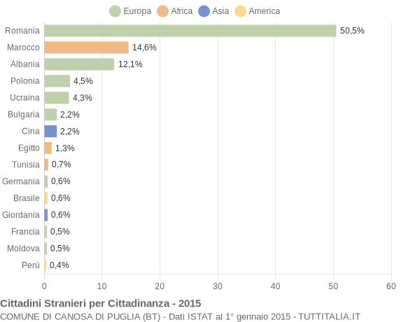 Grafico cittadinanza stranieri - Canosa di Puglia 2015