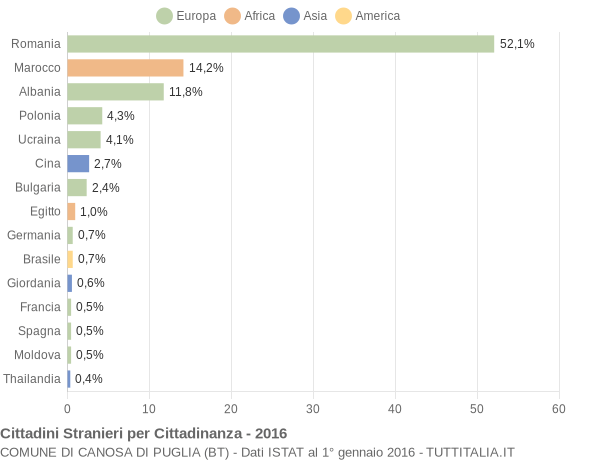 Grafico cittadinanza stranieri - Canosa di Puglia 2016