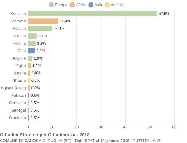 Grafico cittadinanza stranieri - Canosa di Puglia 2018