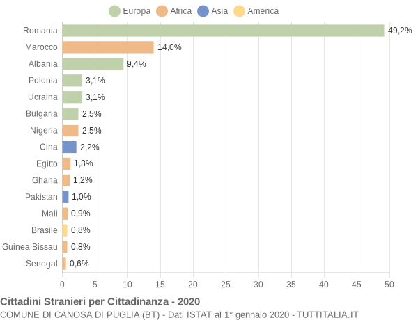 Grafico cittadinanza stranieri - Canosa di Puglia 2020