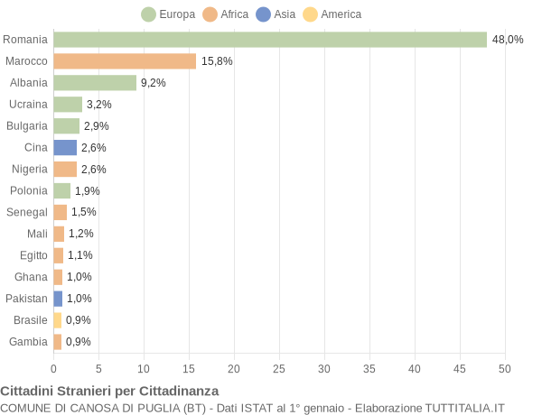 Grafico cittadinanza stranieri - Canosa di Puglia 2021